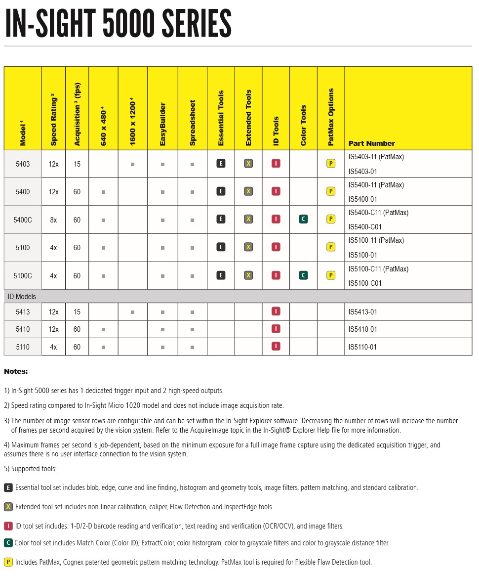 Cognex: In-Sight Industrial Vision Systems (In-Sight 5000 Series)